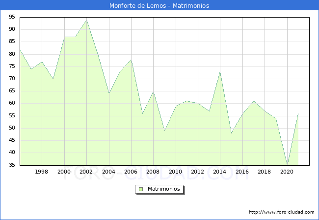 Numero de Matrimonios en el municipio de Monforte de Lemos desde 1996 hasta el 2020 