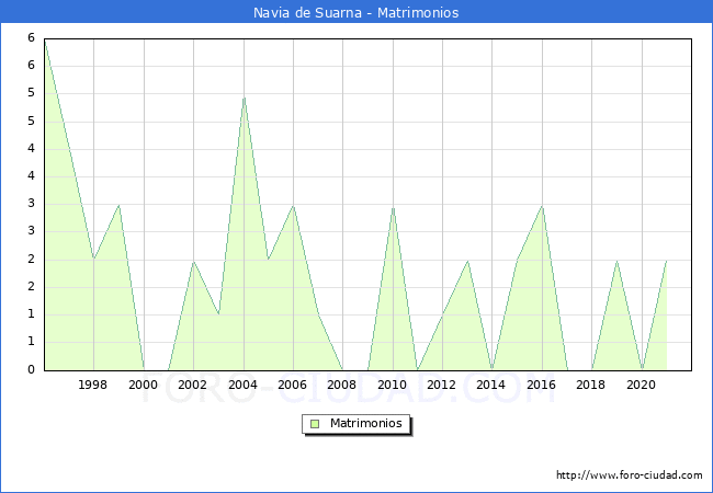 Numero de Matrimonios en el municipio de Navia de Suarna desde 1996 hasta el 2020 
