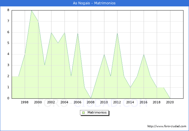 Numero de Matrimonios en el municipio de As Nogais desde 1996 hasta el 2021 