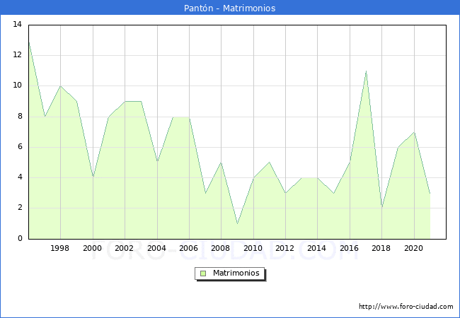 Numero de Matrimonios en el municipio de Pantón desde 1996 hasta el 2021 