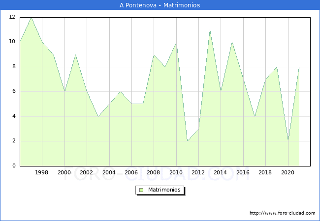 Numero de Matrimonios en el municipio de A Pontenova desde 1996 hasta el 2021 