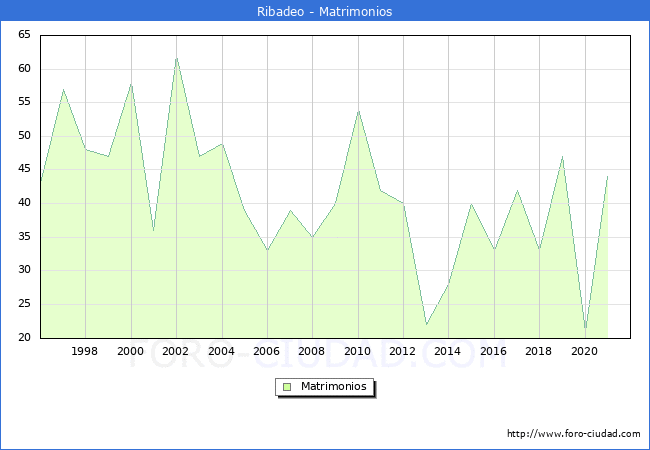 Numero de Matrimonios en el municipio de Ribadeo desde 1996 hasta el 2020 