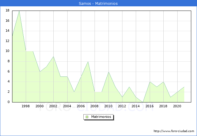 Numero de Matrimonios en el municipio de Samos desde 1996 hasta el 2020 