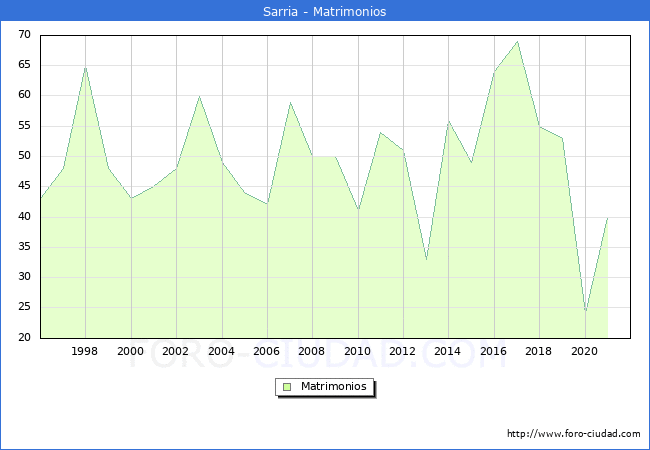 Numero de Matrimonios en el municipio de Sarria desde 1996 hasta el 2020 