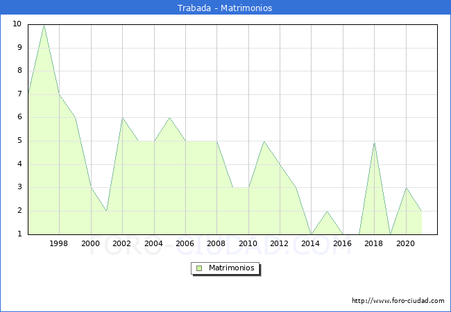 Numero de Matrimonios en el municipio de Trabada desde 1996 hasta el 2020 