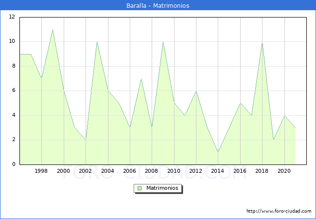 Numero de Matrimonios en el municipio de Baralla desde 1996 hasta el 2021 