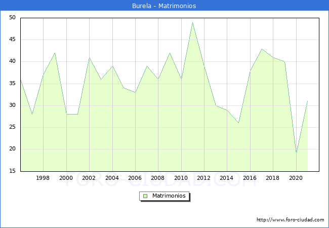 Numero de Matrimonios en el municipio de Burela desde 1996 hasta el 2020 