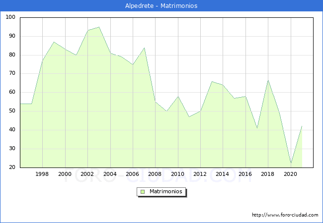 Numero de Matrimonios en el municipio de Alpedrete desde 1996 hasta el 2020 