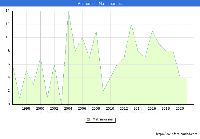 Numero de Matrimonios en el municipio de Anchuelo desde 1996 hasta el 2021 