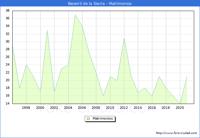 Numero de Matrimonios en el municipio de Becerril de la Sierra desde 1996 hasta el 2020 