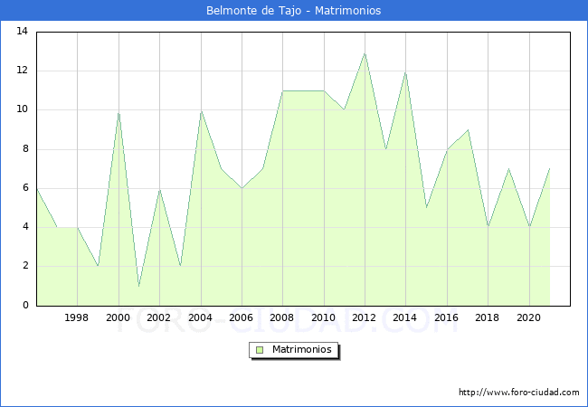 Numero de Matrimonios en el municipio de Belmonte de Tajo desde 1996 hasta el 2020 