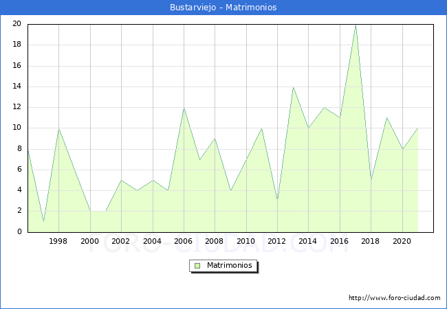Numero de Matrimonios en el municipio de Bustarviejo desde 1996 hasta el 2021 