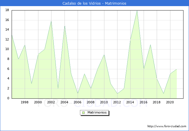 Numero de Matrimonios en el municipio de Cadalso de los Vidrios desde 1996 hasta el 2021 