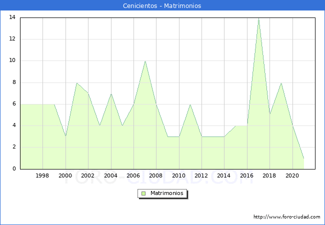 Numero de Matrimonios en el municipio de Cenicientos desde 1996 hasta el 2021 