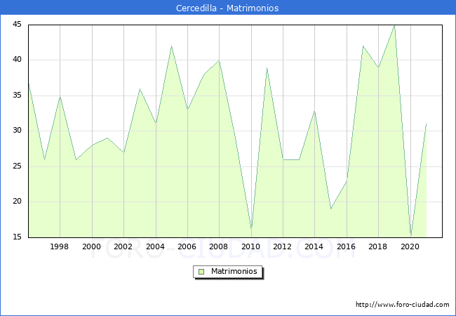 Numero de Matrimonios en el municipio de Cercedilla desde 1996 hasta el 2020 