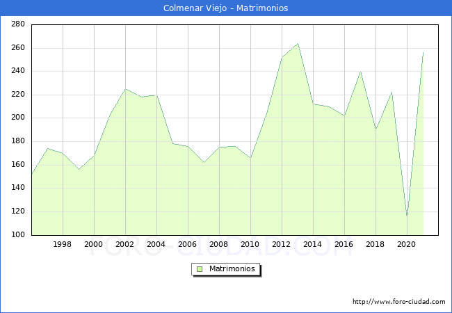 Numero de Matrimonios en el municipio de Colmenar Viejo desde 1996 hasta el 2021 