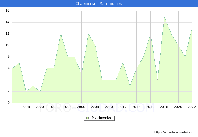 Numero de Matrimonios en el municipio de Chapinería desde 1996 hasta el 2020 