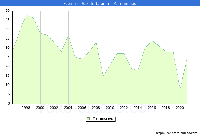 Numero de Matrimonios en el municipio de Fuente el Saz de Jarama desde 1996 hasta el 2020 