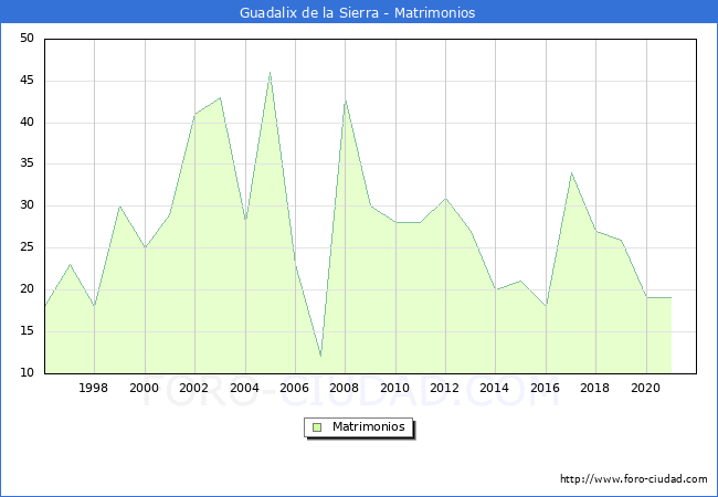 Numero de Matrimonios en el municipio de Guadalix de la Sierra desde 1996 hasta el 2021 