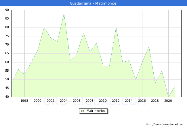Numero de Matrimonios en el municipio de Guadarrama desde 1996 hasta el 2020 