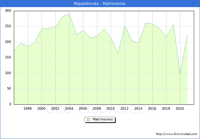 Numero de Matrimonios en el municipio de Majadahonda desde 1996 hasta el 2020 