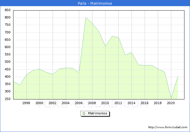 Numero de Matrimonios en el municipio de Parla desde 1996 hasta el 2020 