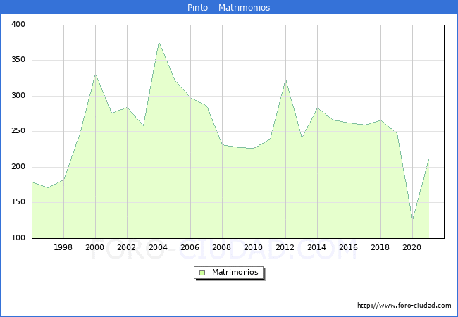 Numero de Matrimonios en el municipio de Pinto desde 1996 hasta el 2020 