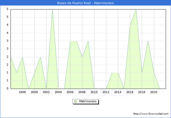 Numero de Matrimonios en el municipio de Rozas de Puerto Real desde 1996 hasta el 2021 