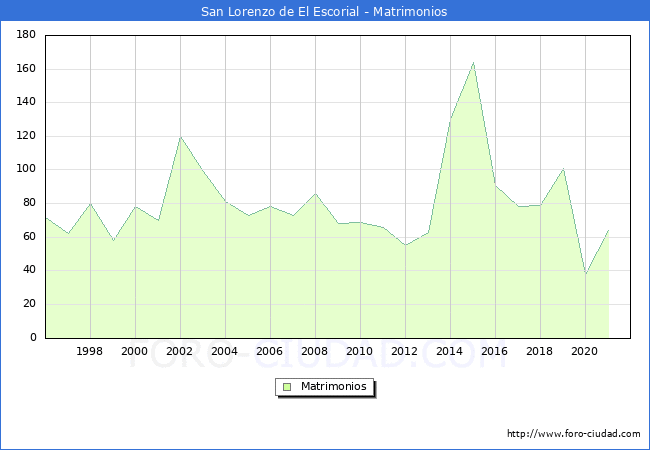 Numero de Matrimonios en el municipio de San Lorenzo de El Escorial desde 1996 hasta el 2021 