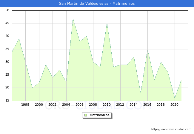 Numero de Matrimonios en el municipio de San Martín de Valdeiglesias desde 1996 hasta el 2021 