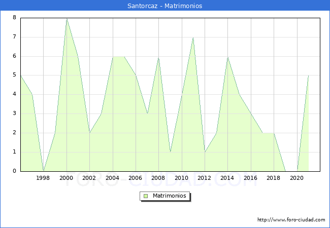 Numero de Matrimonios en el municipio de Santorcaz desde 1996 hasta el 2021 
