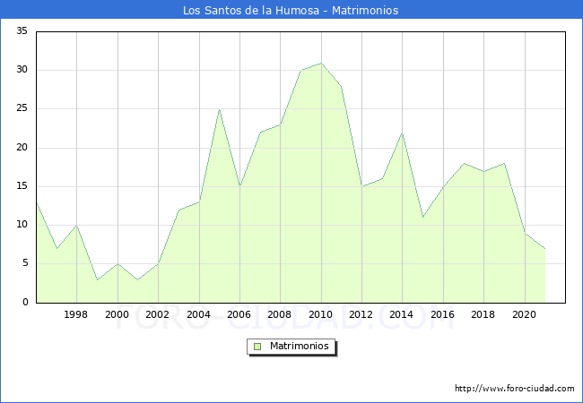 Numero de Matrimonios en el municipio de Los Santos de la Humosa desde 1996 hasta el 2020 