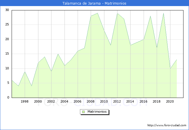 Numero de Matrimonios en el municipio de Talamanca de Jarama desde 1996 hasta el 2021 