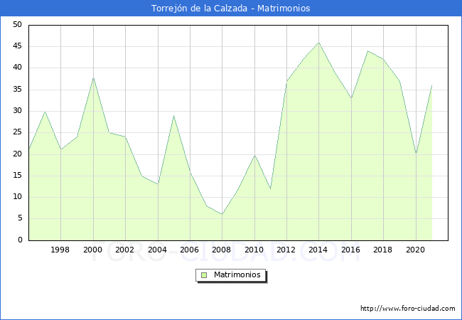 Numero de Matrimonios en el municipio de Torrejón de la Calzada desde 1996 hasta el 2020 