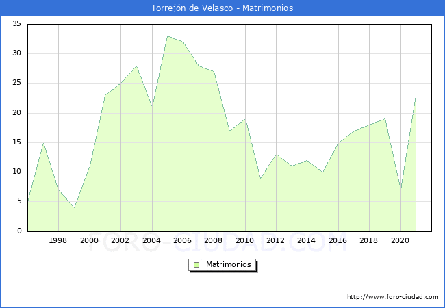Numero de Matrimonios en el municipio de Torrejón de Velasco desde 1996 hasta el 2021 