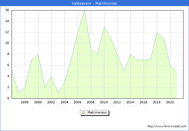 Numero de Matrimonios en el municipio de Valdeavero desde 1996 hasta el 2021 