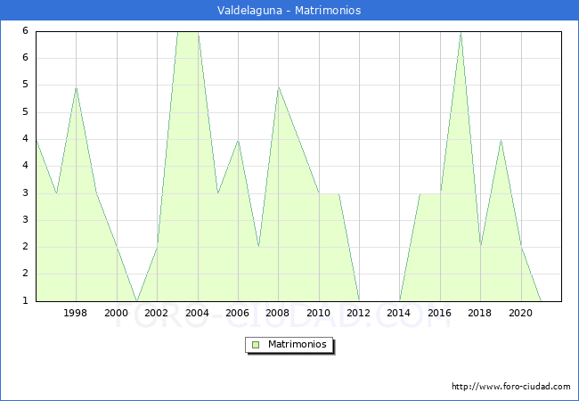 Numero de Matrimonios en el municipio de Valdelaguna desde 1996 hasta el 2021 