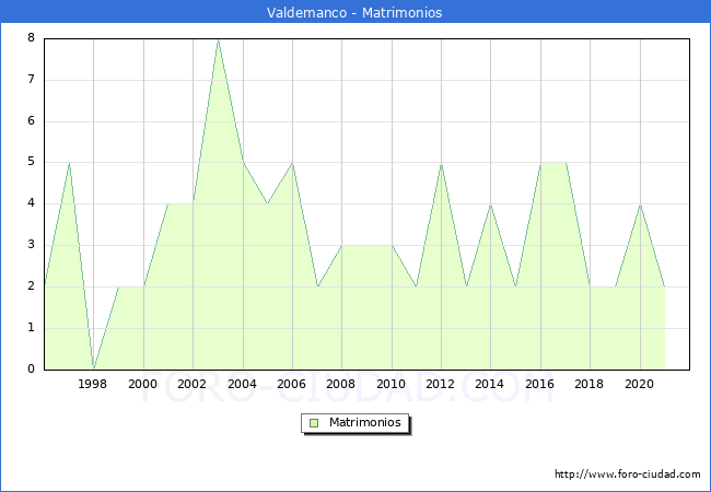 Numero de Matrimonios en el municipio de Valdemanco desde 1996 hasta el 2021 