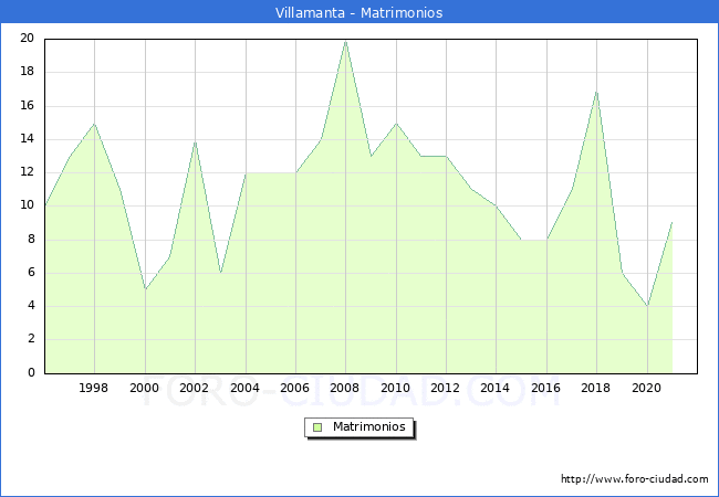 Numero de Matrimonios en el municipio de Villamanta desde 1996 hasta el 2020 