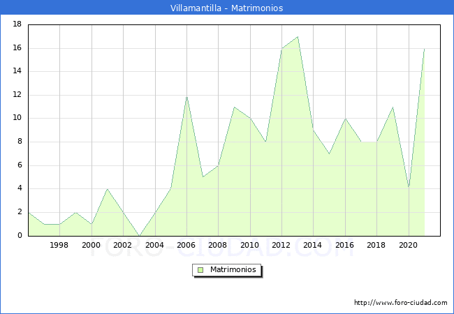 Numero de Matrimonios en el municipio de Villamantilla desde 1996 hasta el 2020 