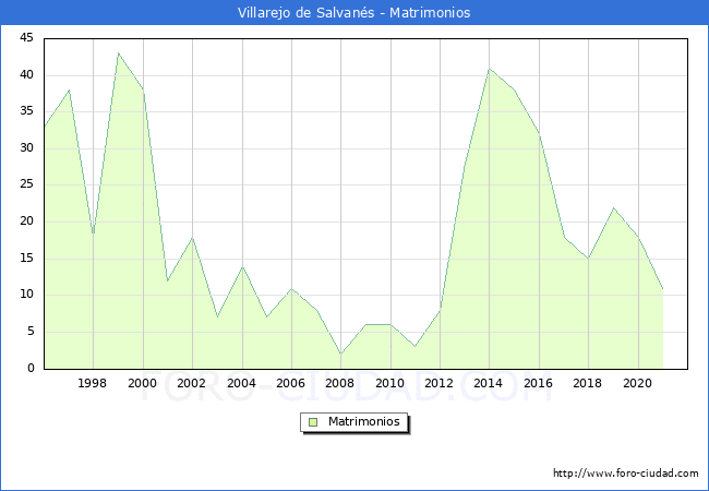 Numero de Matrimonios en el municipio de Villarejo de Salvanés desde 1996 hasta el 2020 