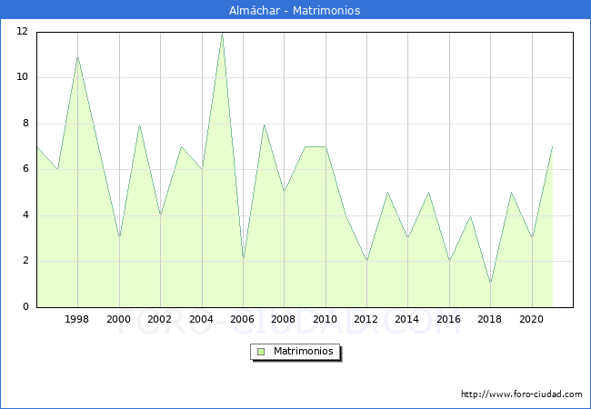 Numero de Matrimonios en el municipio de Almáchar desde 1996 hasta el 2021 