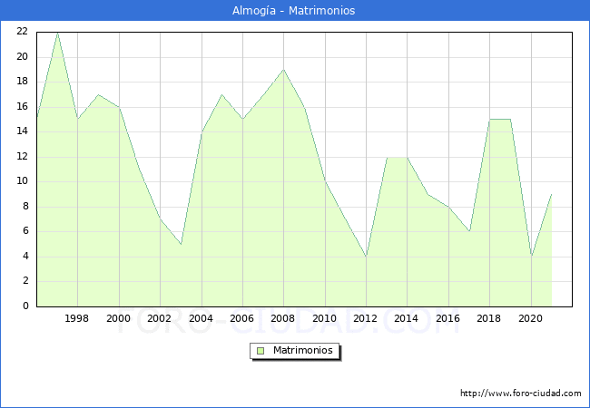 Numero de Matrimonios en el municipio de Almogía desde 1996 hasta el 2021 