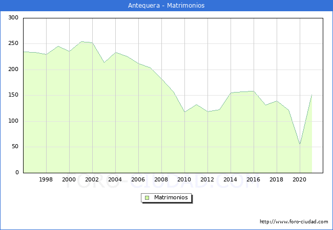 Numero de Matrimonios en el municipio de Antequera desde 1996 hasta el 2021 