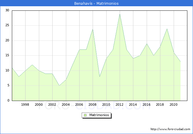 Numero de Matrimonios en el municipio de Benahavís desde 1996 hasta el 2021 