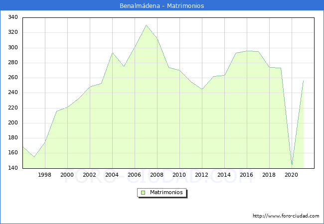 Numero de Matrimonios en el municipio de Benalmádena desde 1996 hasta el 2021 
