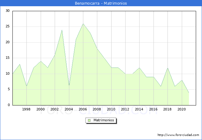 Numero de Matrimonios en el municipio de Benamocarra desde 1996 hasta el 2021 