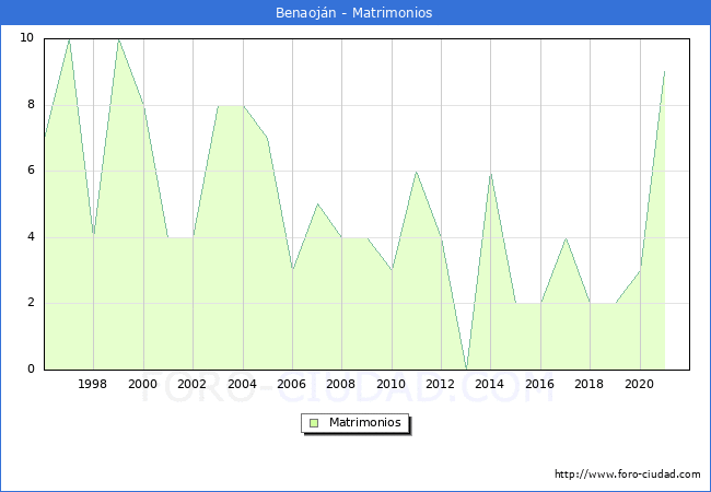 Numero de Matrimonios en el municipio de Benaoján desde 1996 hasta el 2021 