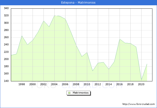 Numero de Matrimonios en el municipio de Estepona desde 1996 hasta el 2020 