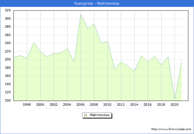 Numero de Matrimonios en el municipio de Fuengirola desde 1996 hasta el 2020 